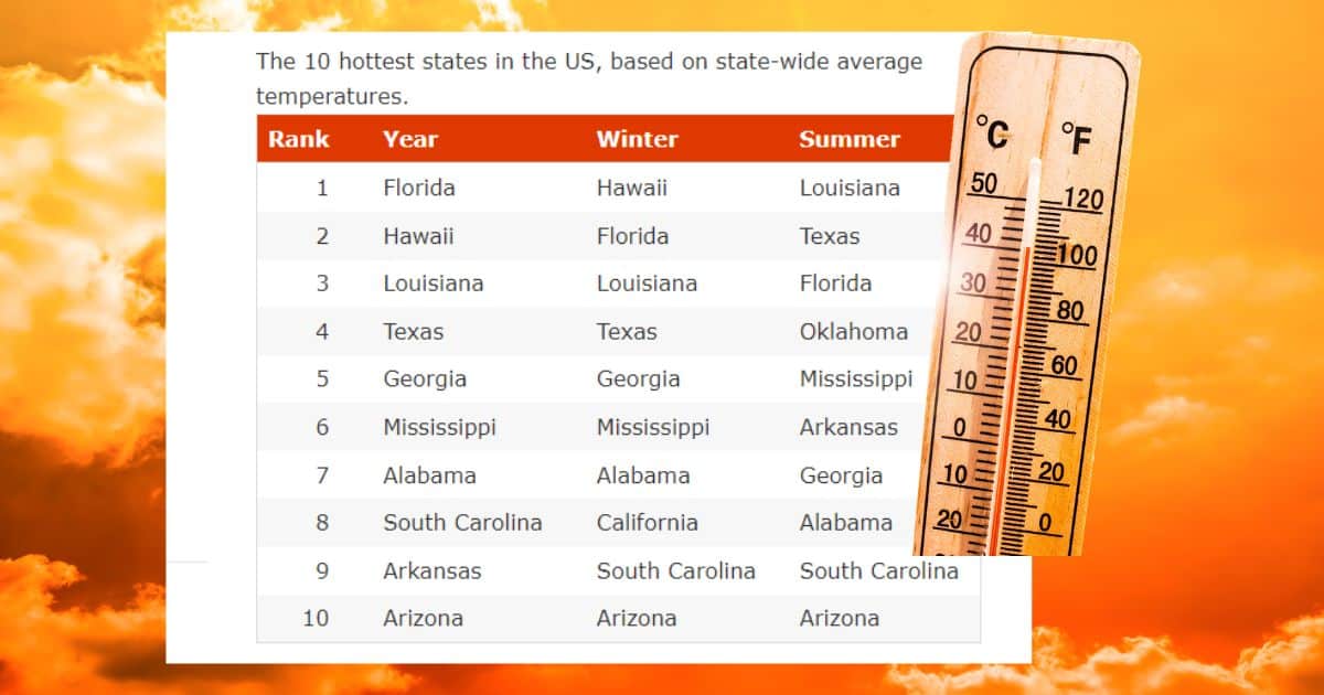 Blazing Summer Heat In Top 10 Hottest States